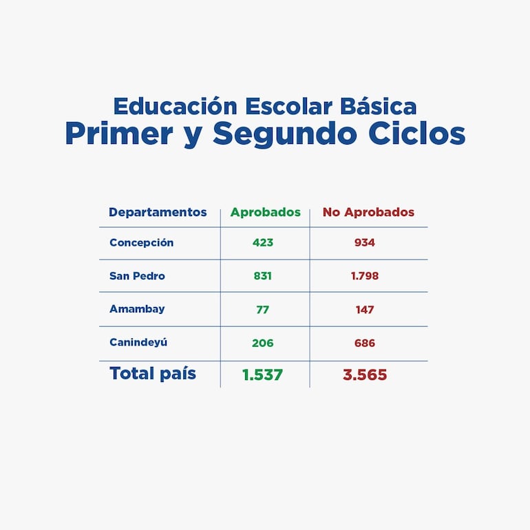 Total de examinados en el primer y segundo ciclos.