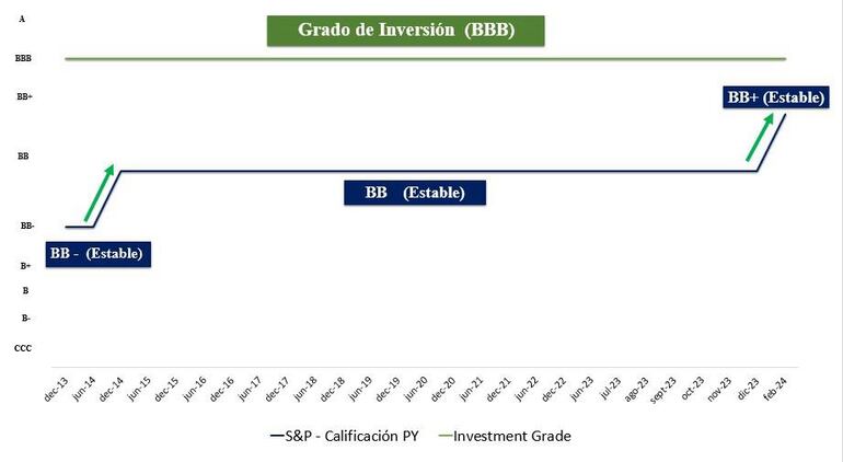 Paraguay subió un escalón del grado de inversión