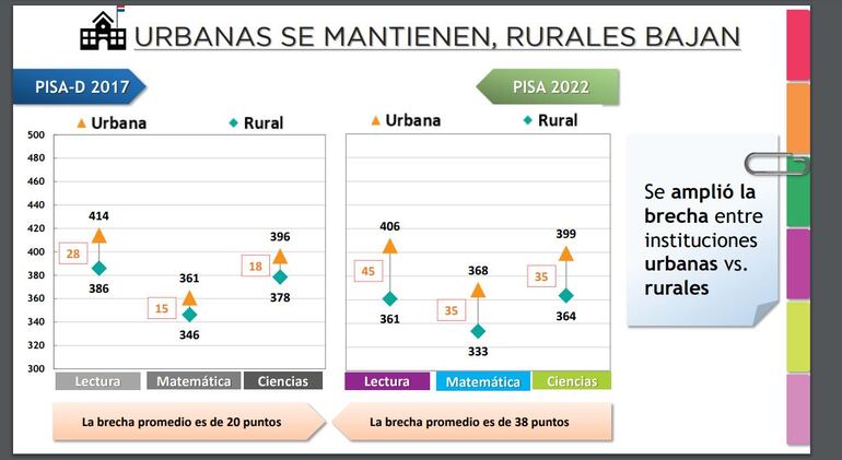 Diferencias entre zonas rurales y urbanas, según PISA 2022.