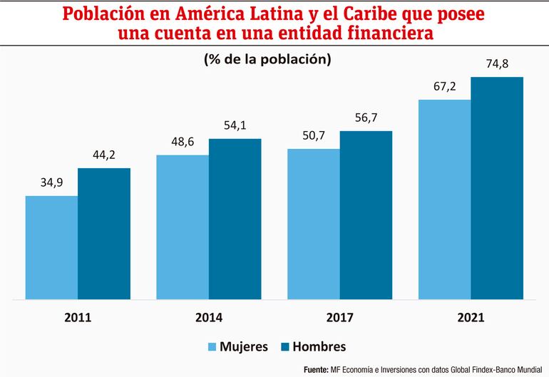 POBLACIÓN QUE POSEE UNA CUENTA EN UNA ENTIDAD FINANCIERA