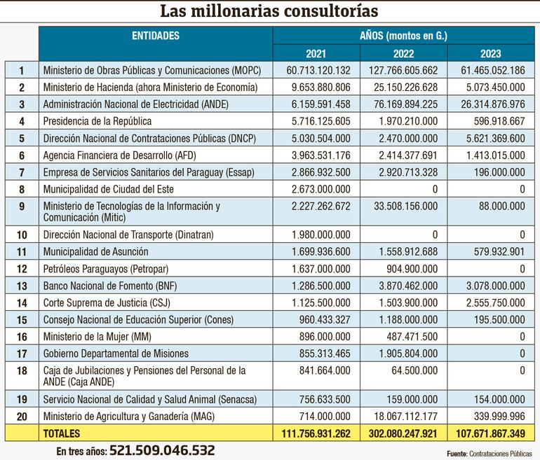 Consultorías del Estado