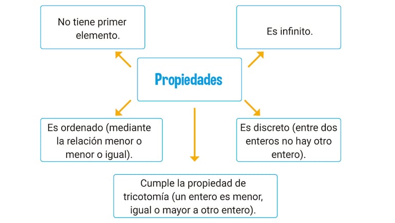 Aprendemos las propiedades de los números enteros.