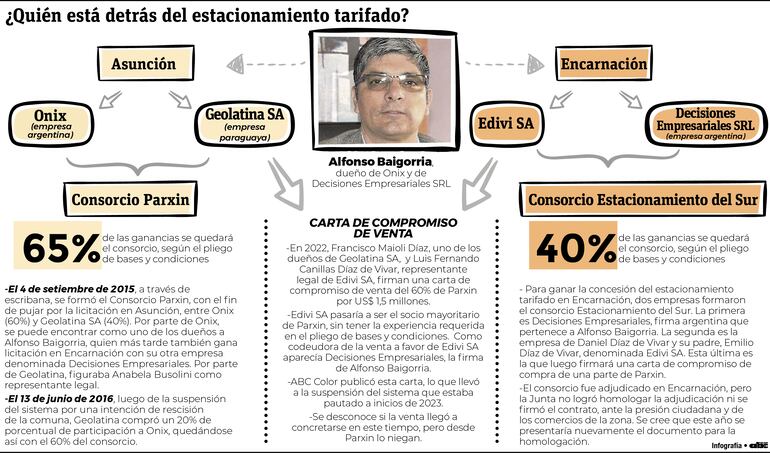 El estacionamiento tarifado ha generado conflictos en las ciudades de Asunción y Encarnación, en donde se implementaría el sistema.