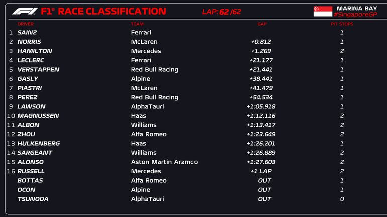 Las posiciones finales del Gran Premio de Singapur 2023 de la Fórmula 1.