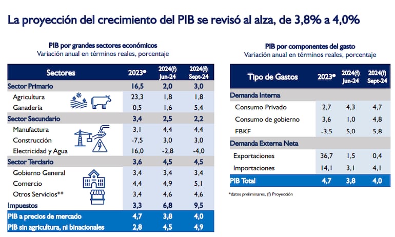 revisión PIB