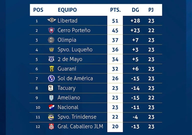 La tabla acumulativa del fútbol paraguayo tras la primera fecha del torneo Clausura 2024.