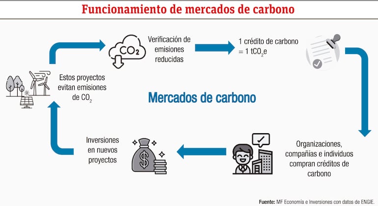 Funcionamiento de mercados de carbono