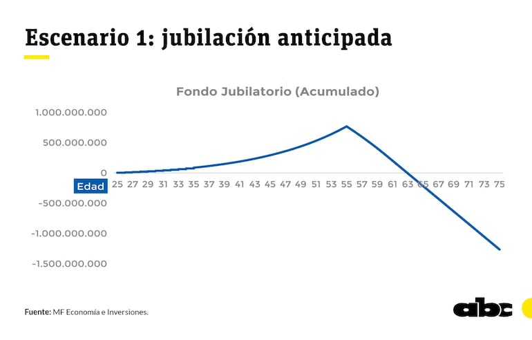 Jubilación anticipada. MF Economía