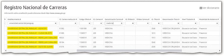 Código de establecimiento, carrera y otros detalles aparecen en el Registro Nacional de Carreras de la cartera educativa.