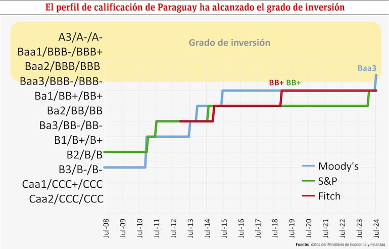 El perfil de calificación de Paraguay ha alcanzado el grado de inversión