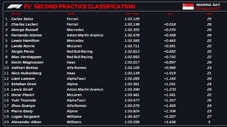 Los tiempos de ensayos libres 2 del Gran Premio de Singapur.