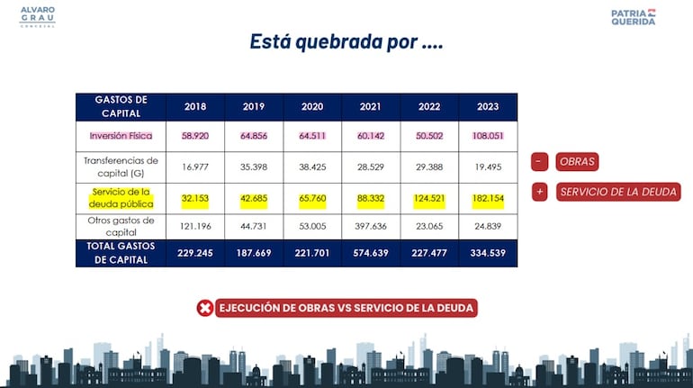 Baja inversión física en la comuna de Asunción, según datos de Patria Querida.