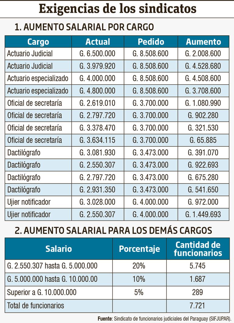 Las exigencias de los sindicalistas del Poder Judicial.