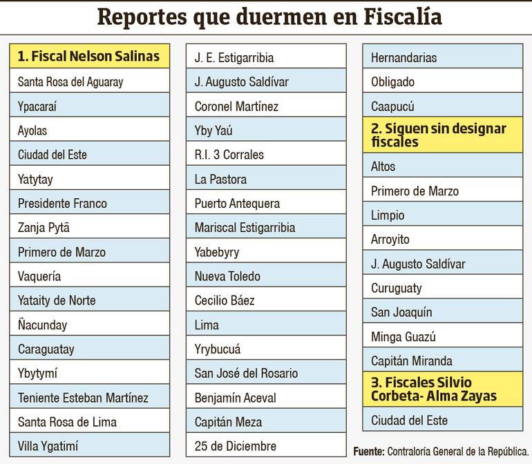 Poco avance de investigación fiscal contra corrupción municipal.