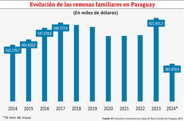 REMESAS FAMILIARES EN PARAGUAY