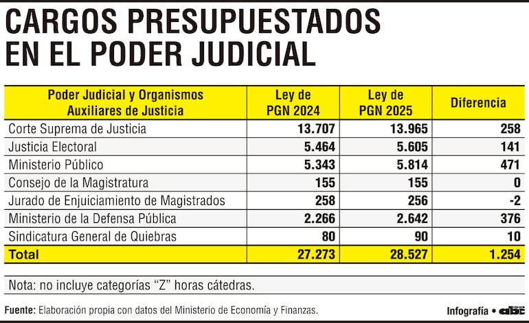 CARGOS PRESUPUESTADOS EN EL PODER JUDICIAL