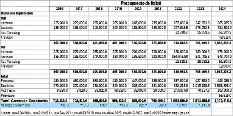 PRESUPUESTO ITAIPÚ