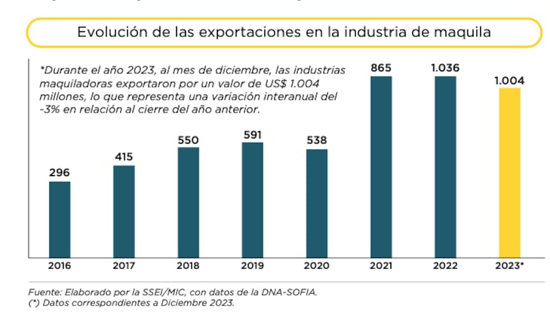 exportaciones de maquila 2023