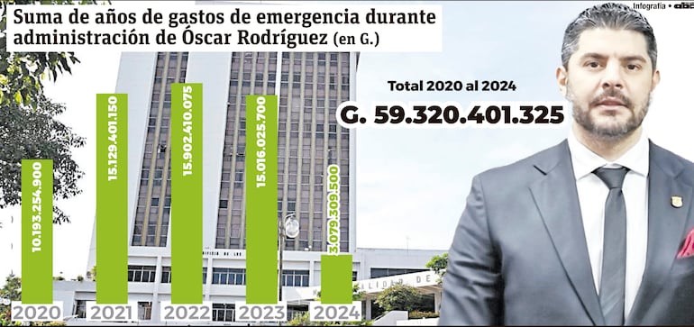 Suma de años de gastos de emergencia durante administración de Óscar Rodríguez