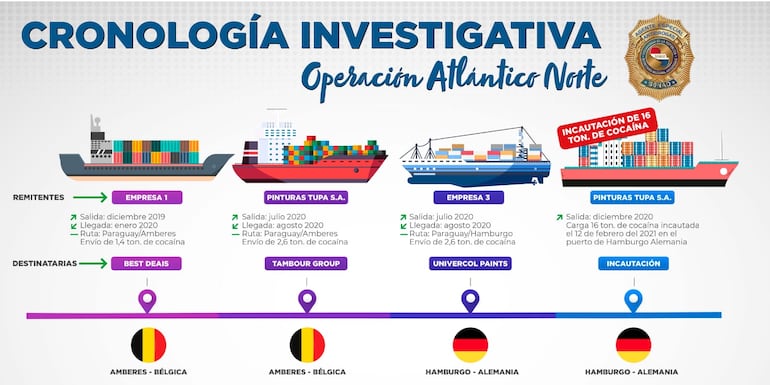 Los cargamentos enviados a Europa entre 2019 y 2021.