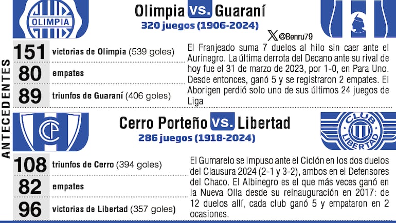 Historial de partidos entre Olimpia-Guaraní y Cerro Porteño-Libertad