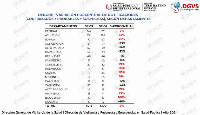 Notificaciones de dengue  en las últimas dos semanas.