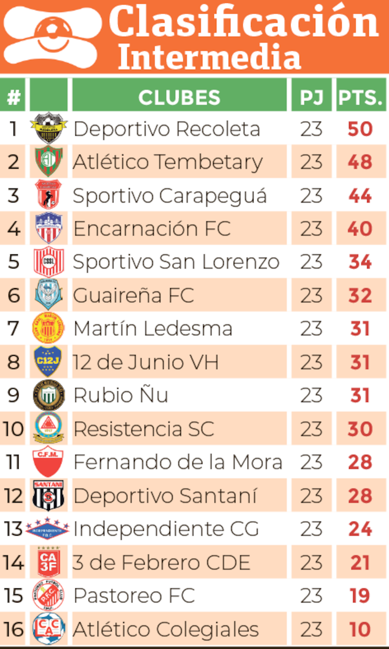 Clasificación - División Intermedia 2024