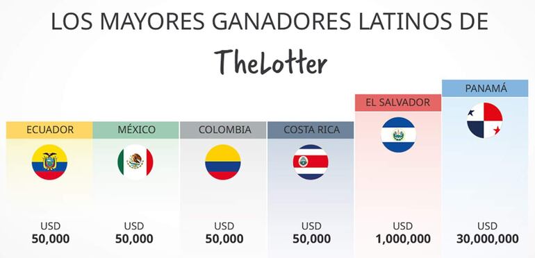 Con The Lotter, varios lationamericanos ya han ganado la lotería.
