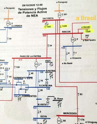 En la gráfica se muestra un caso del registro horario de flujo de potencia activa: La Central Yacyretá genera 1.585 MW de potencia activa, suministra 261 MW al Paraguay; 1.329 MW al Nodo de exportación Rincón-Argentina, de esos 1.325 MW van a Garabí como exportación. Casi el 100% de la energía entregada a Rincón va a Garabí.