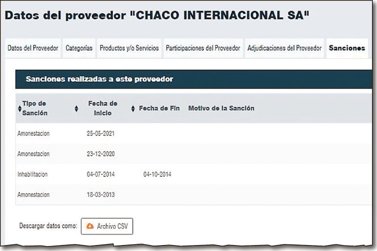 Tres amonestaciones y una inhabilitación registra otra compañía beneficiada con acuerdos por la Unops.