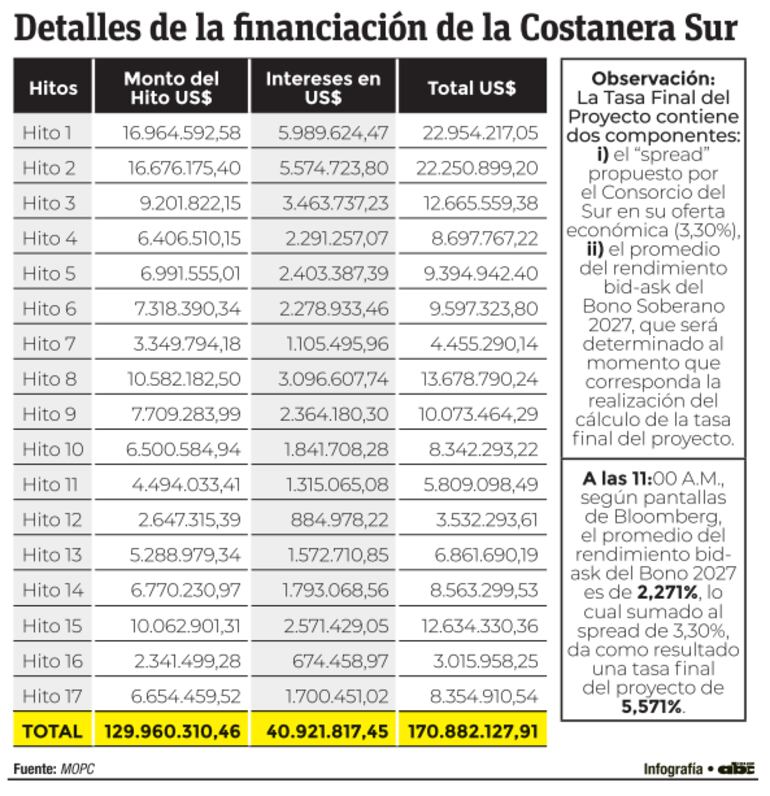 Detalles de la financiación de la Costanera Sur. 