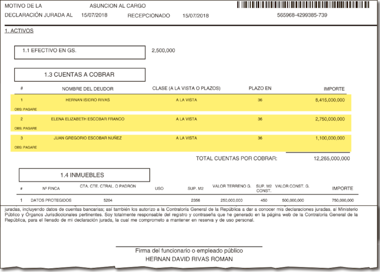 DJ presentada por Rivas Román en 2018 en la cual dice que una  de sus principales deudoras es su esposa con G. 2.750 millones. Otro es su padre, Hernán Rivas, con G. 8.415 millones.