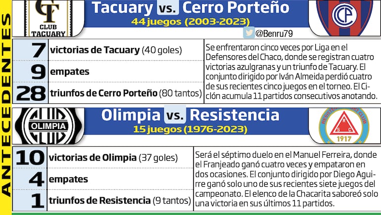 Antecedentes de los encuentros que completarán hoy la disputa de la última ronda del torneo Apertura.