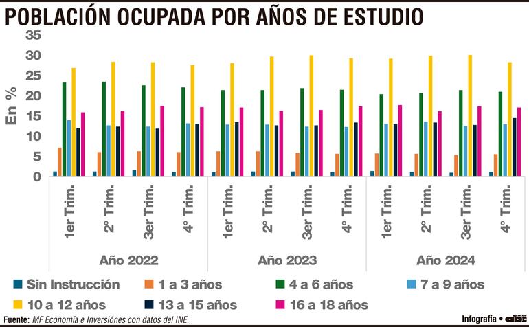 POBLACIÓN OCUPADA POR AÑOS DE ESTUDIO