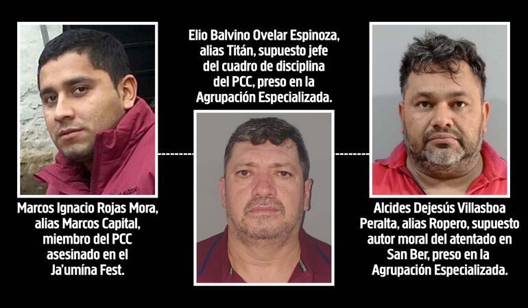 Marcos Ignacio Rojas Mora, alias Marcos Capital, asesinado en el Ja'mína Fest. Elio Balvino Ovelar Espinoza, alias Titán, preso en la Agrupación Especializada. Alcides Dejesús Villasboa Peralta, alias Ropero, encarcelado en la Agrupación Especializada.