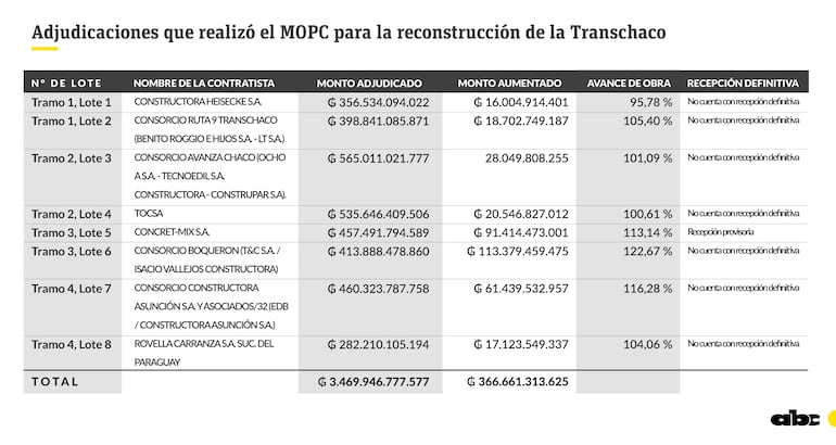 Encarecimiento de la ruta Transchaco.