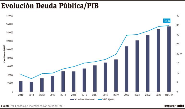 Evolución Deuda Pública/PIB