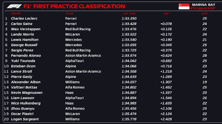 Los tiempos de ensayos libres 1 del Gran Premio de Singapur.