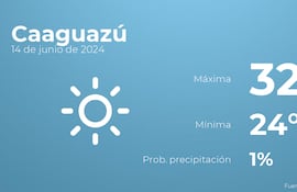 weather?weatherid=11&tempmax=32&tempmin=24&prep=1&city=Caaguaz%C3%BA&date=14+de+junio+de+2024&client=ABCP&data_provider=accuweather&dimensions=1200,630
