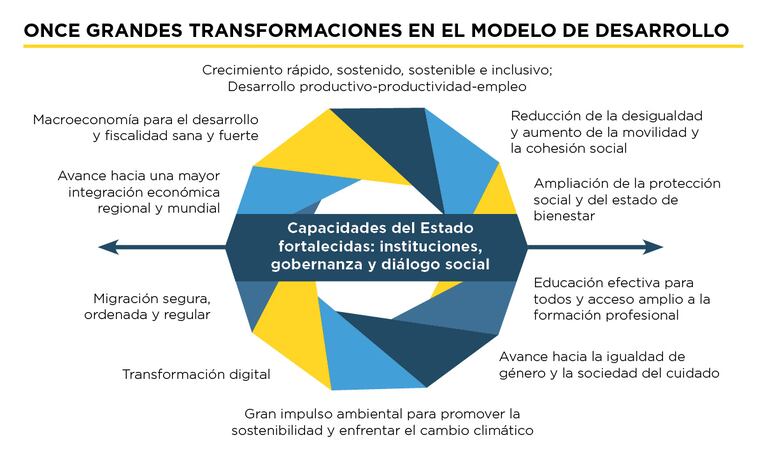 Once transformaciones propuestas por la CEPAL