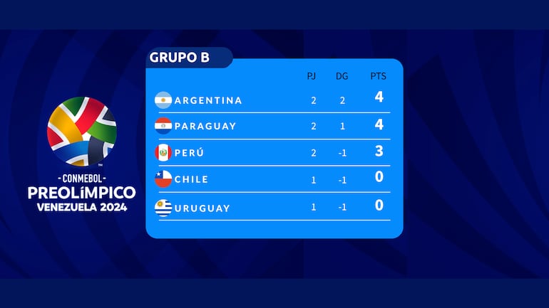 La tabla de posiciones del Grupo B en el Preolímpico 2024.