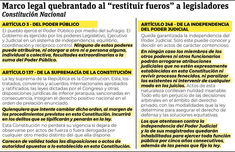 Artículos constitucionales  quebrantados con la "restitución de fueros" en el Senado.