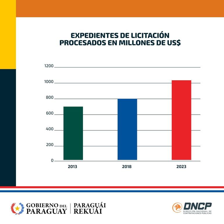 Contrataciones Públicas reportó un récord de gestiones de compras al comparar los primeros cuatro meses de gobierno anteriores.