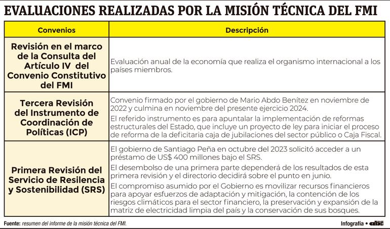 Evaluaciones realizadas por la misión técnica del FMI