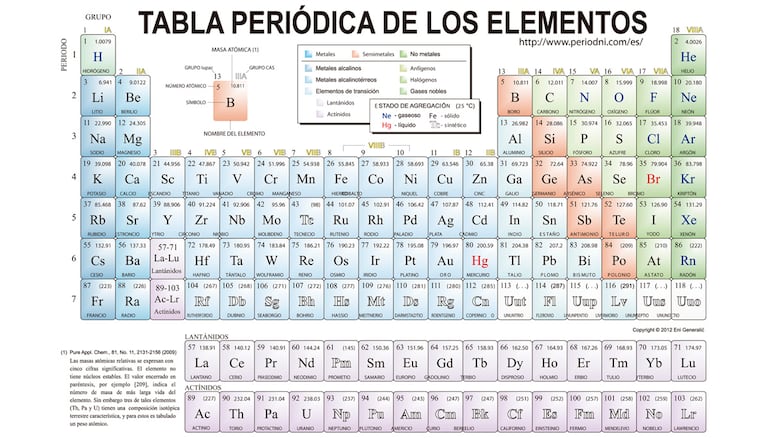 Tabla periódica o sistema periódico.