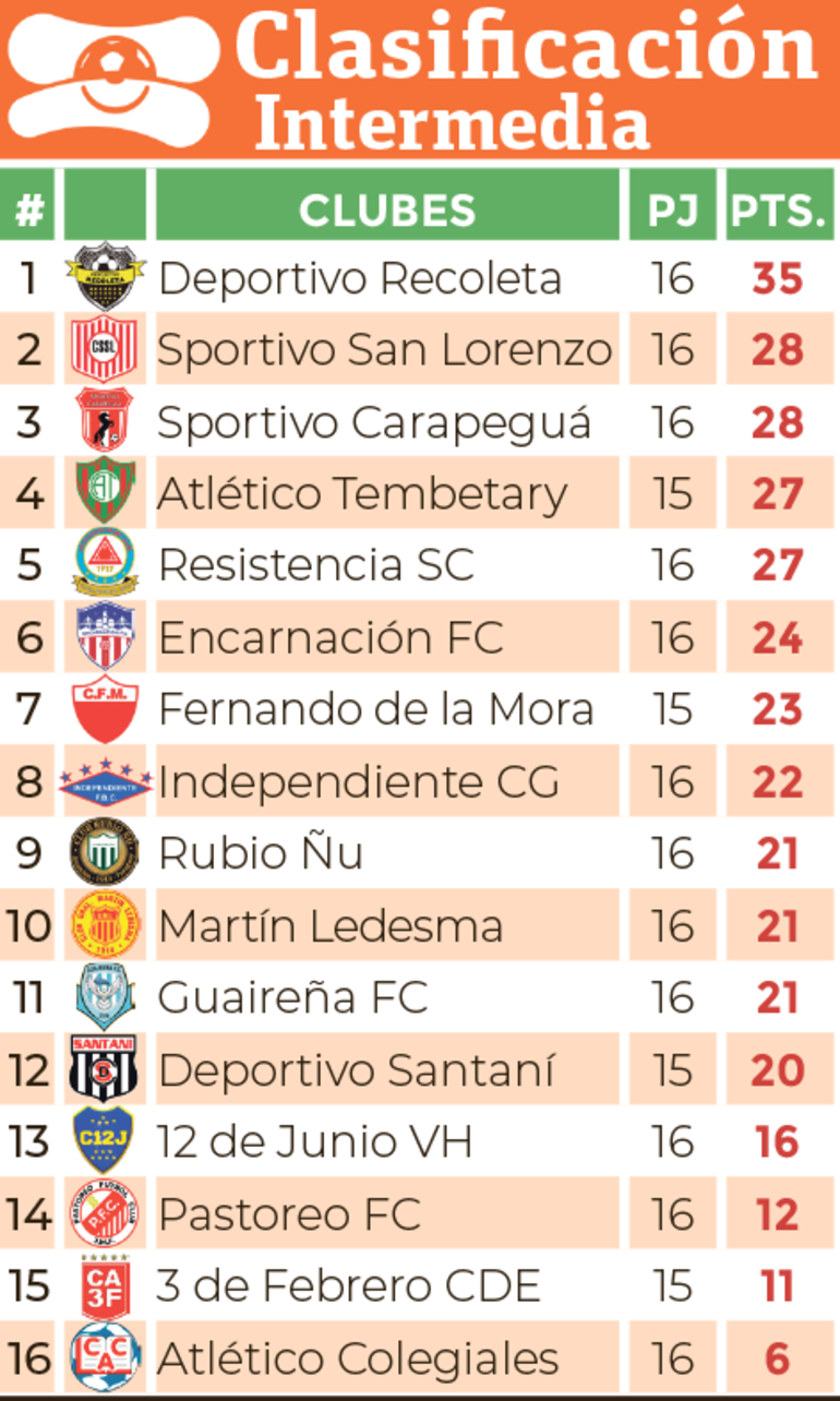 Clasificación - División Intermedia 2024