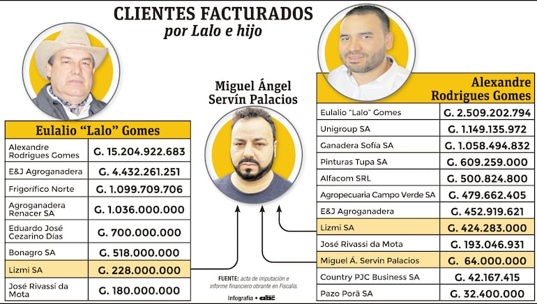 Clientes facturados por Lalo e hijo