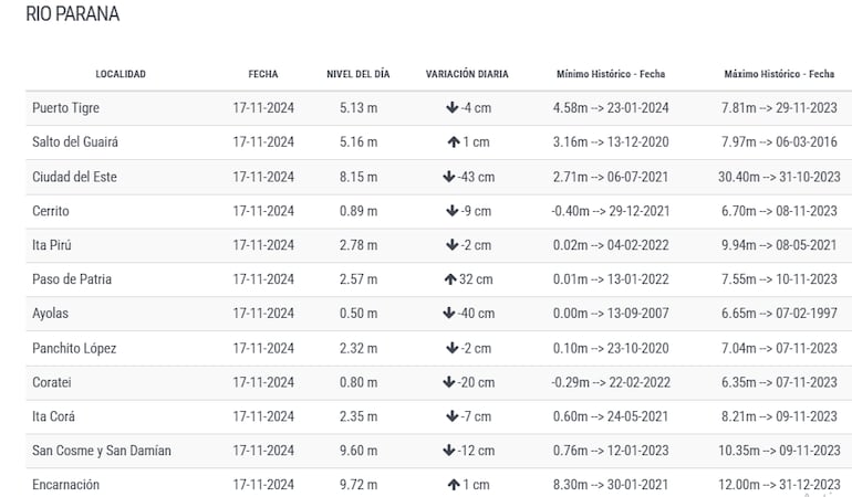 Nivel del río Paraná en diversos puertos. (Fuente: DMH).