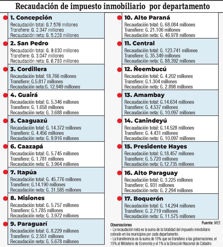 Recaudación de impuesto inmobiliario por departamento.