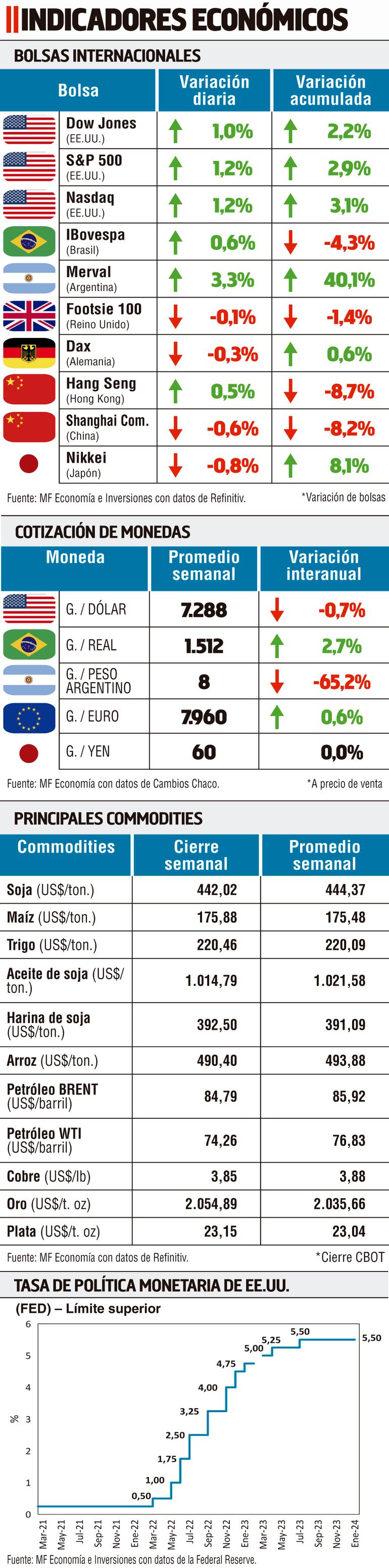 INDICADORES MACROECONÓMICOS